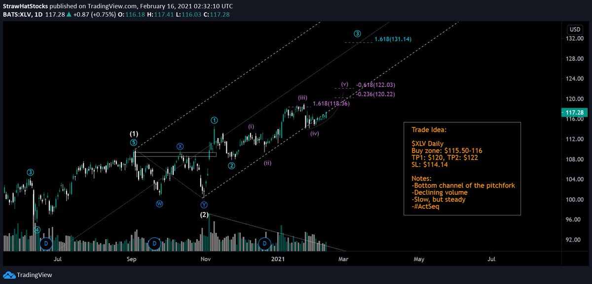  $XLV Trade Idea:  $XLV has a high probability setup here, imo more likely than not to reach at least the -0.236 retracement for (v)Details more about it down belowTime frame approximately 4-6 weeks