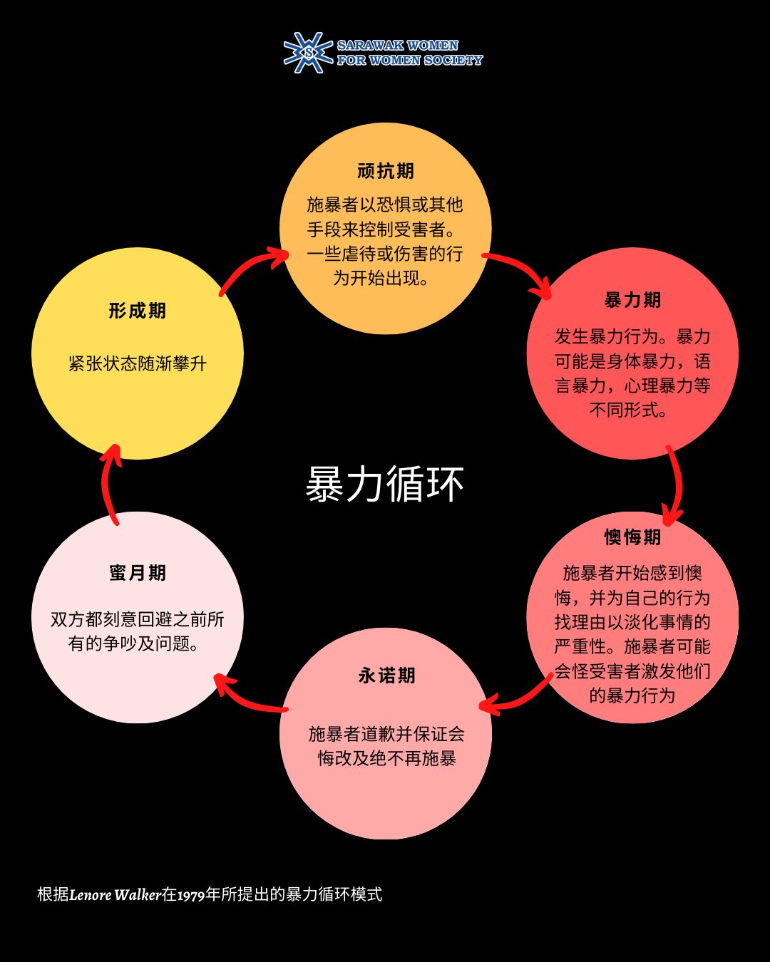 Sarawak Women For Women Society Swws 家庭暴力与权力及控制有关 暴力循环模式能帮助我们识别暴力行为并分析我们的关系及寻求所需要的帮助 每个家暴幸存者的经历可能略有不同 并可能不会经历所有循环阶段 家 暴