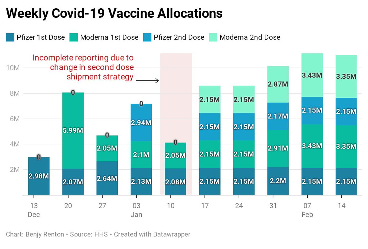 3.7 million teachers would mean 7.4 million doses of a two-dose vaccine. Based on weekly allocations, fully vaccinating teachers would take ~67% of the total doses allocated to states in a week. But, if we use the J&J vaccine, we would only need one dose.