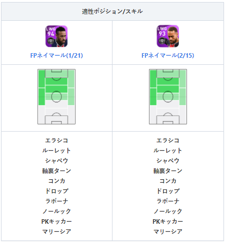 ウイイレアプリ21攻略 Game8 Fpネイマール 2 15 について 過去fpと比較してみました 1 21 のfpと比較して ボディコン プレースキックが 1 しかし Fwとして重要なofセンスが 3されているため 1 21 よりも弱体化しています ヽ W ウイイレ