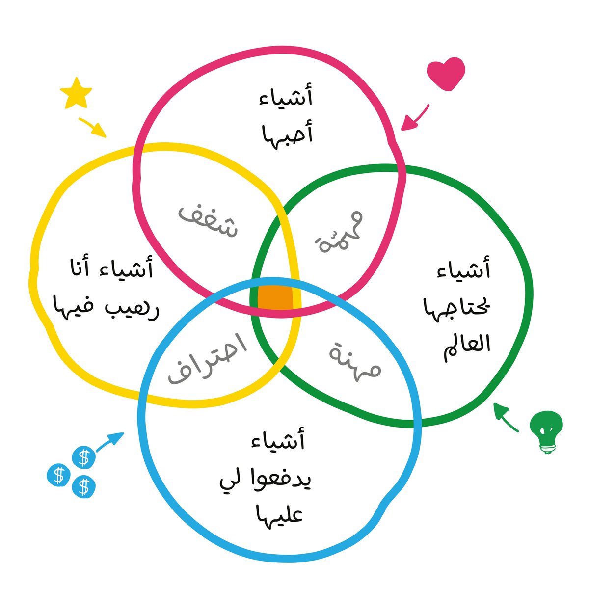 ايش رسالتك في الحياه