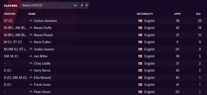 Season 1: Initiate. The first season was also the first chapter of my Twitch streaming story, which makes this save extra special to me. We began the save in Tier 10 of English Football. Despite database issues (wrong league), we smashed Tier 10. Top Scorer: Callum Johnston (35).