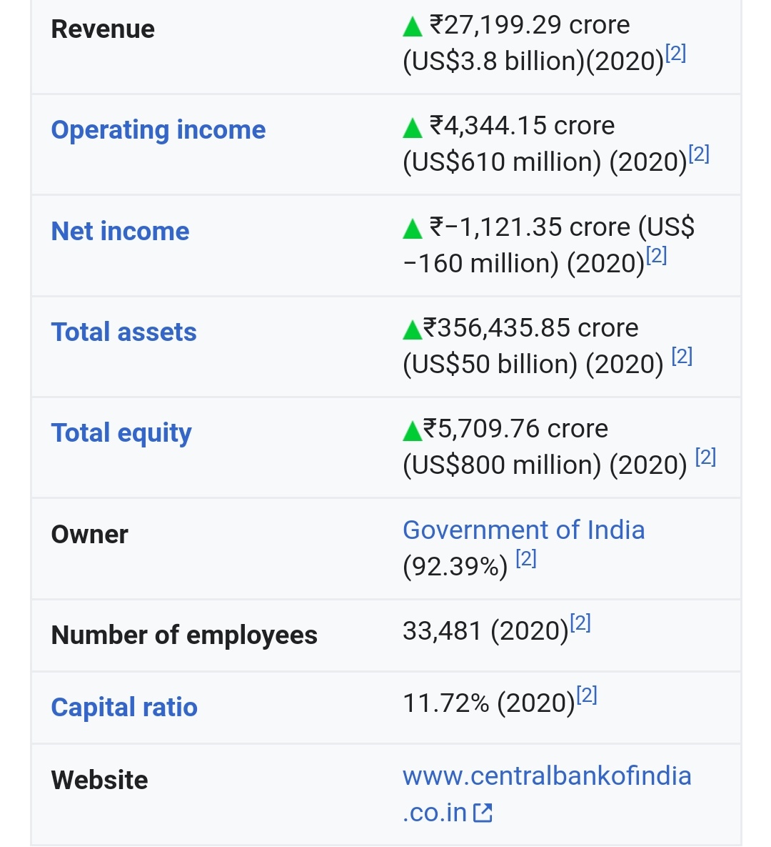 tiwariaditi0909's tweet photo. ♦️Bank of India :
114 yrs old
With around 50,000 employees

♦️ Central Bank of India :
109 yrs old 
With around 35,000 employees

♦️ Bank of Maharashtra :
85 yrs old
With around 14,000 employees

♦️ Indian Overseas Bank :
84 yrs old
With around 27,000 employees

#PSBsNot4Sale https://t.co/lWwUnQAwMA