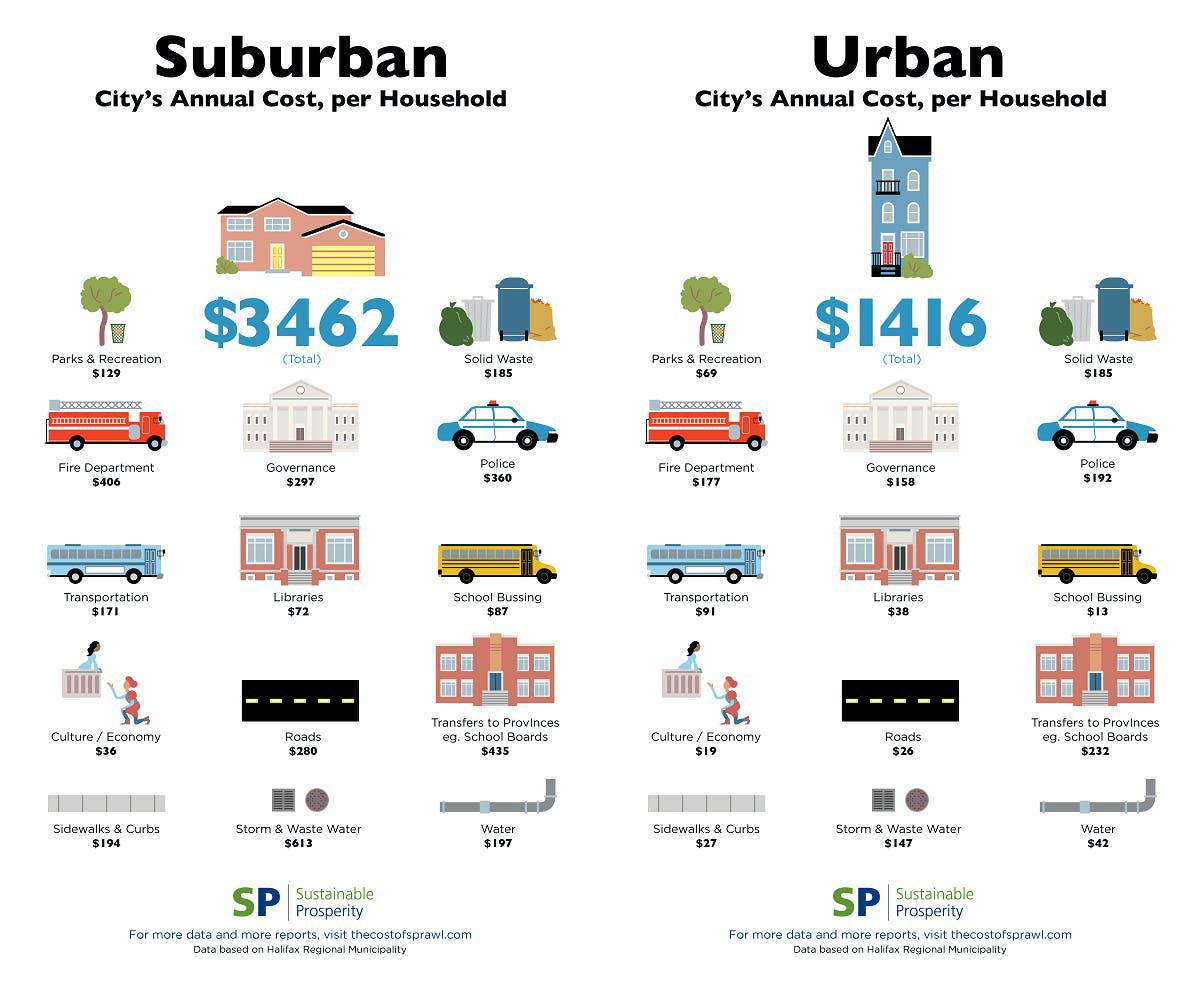 How much less does it cost the public to build infrastructure & provide services for compact rather than sprawling neighbourhoods? Almost 3x more!! Financial Lessons for every State & City #citymakingmath Pic from thecostofsprawl.com lnkd.in/gDa8HfK