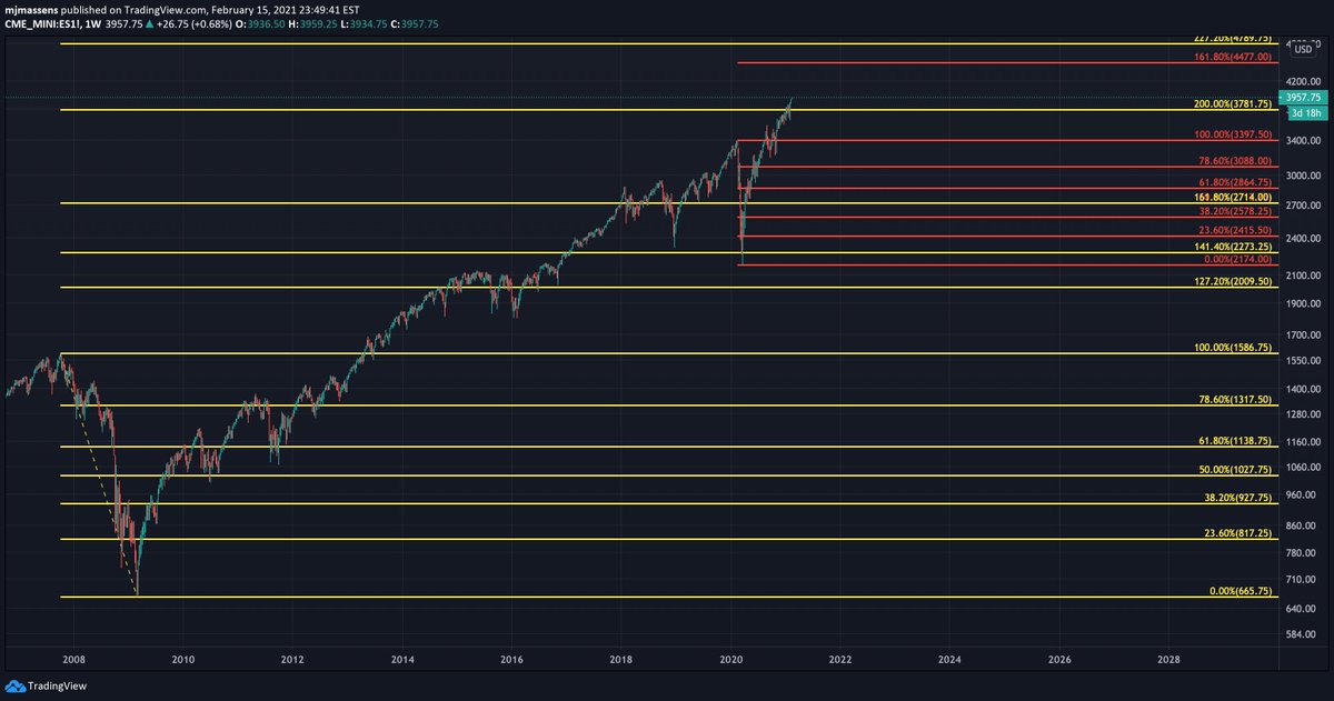 Now, taking  #fibonacci retracements off the '08/'09 hi/low, and combining with the Covid crash hi/low...we see the importance of several key levels, in both log scale and linear scale. We now see 3998 SPY as an extension off 2009, and 4153 as a level off March lows. Also 3780...