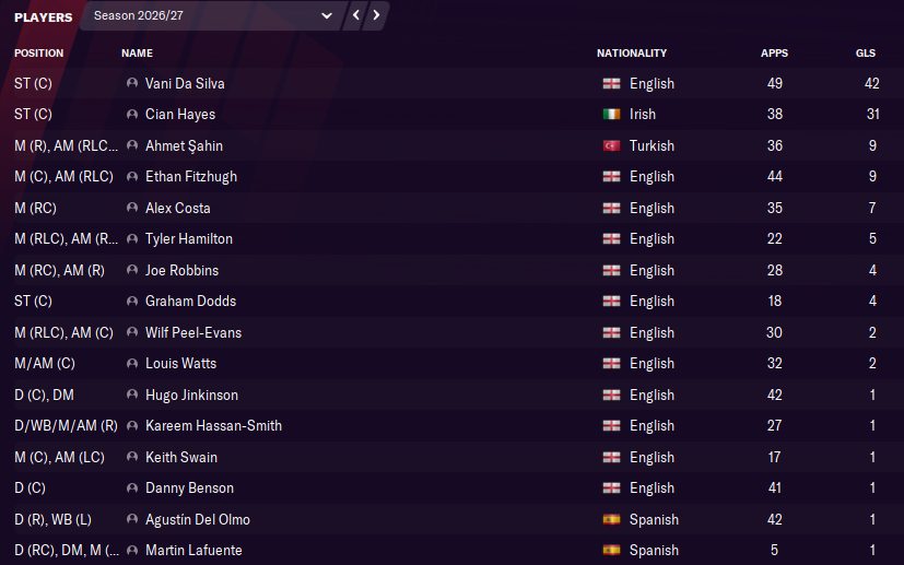 Season 6: Clinical. A high scoring campaign meant that Bedlington Terriers secured promotion to Tier 6 in the pyramid, National League North. Hayes and Da Silva were becoming club and channel icons. In six seasons, we had been promoted 4 times. Top Scorer: Vani Da Silva (42).