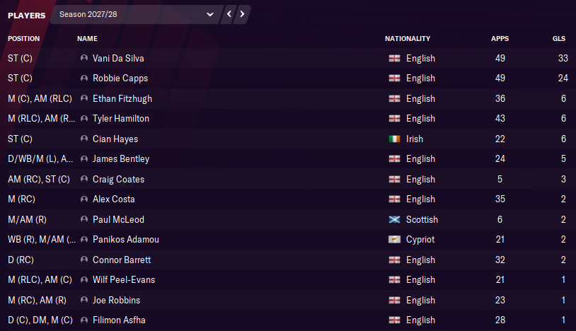 Season 7: Disbelief. Despite being predicted mid-table, this was one of the most extraordinary seasons I have ever played. We managed to finish 2nd in the table, not only that, we won the play-offs! Terriers were going into the National League. Top Scorer: Vani Da Silva (33).