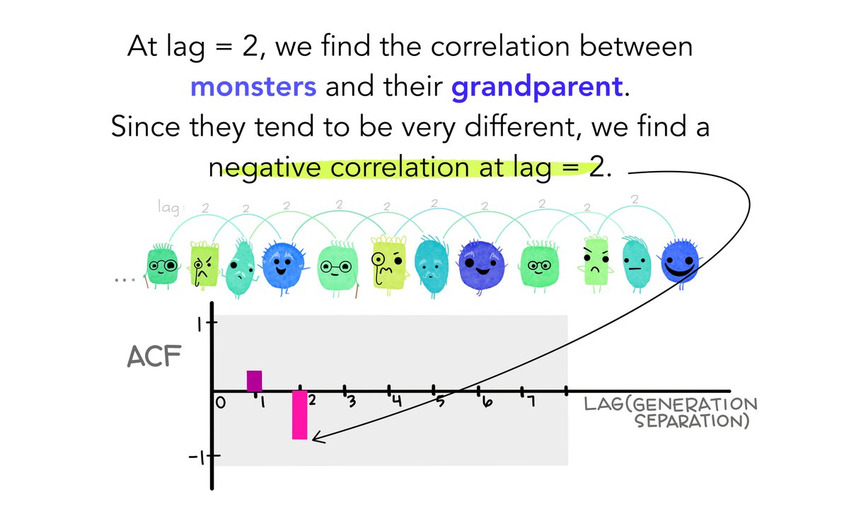 5/9: Cool now do the same thing at lag = 2 (correlation between monsters & and their grandparent). They tend to be pretty different.