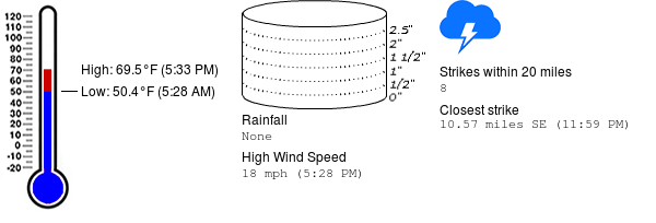 Weather summary for February 15 at Killearn Lakes Elementary School (Get <a href="/WeatherSTEM/">Weatherstem</a>: weatherstem.com/purchase?r=159)