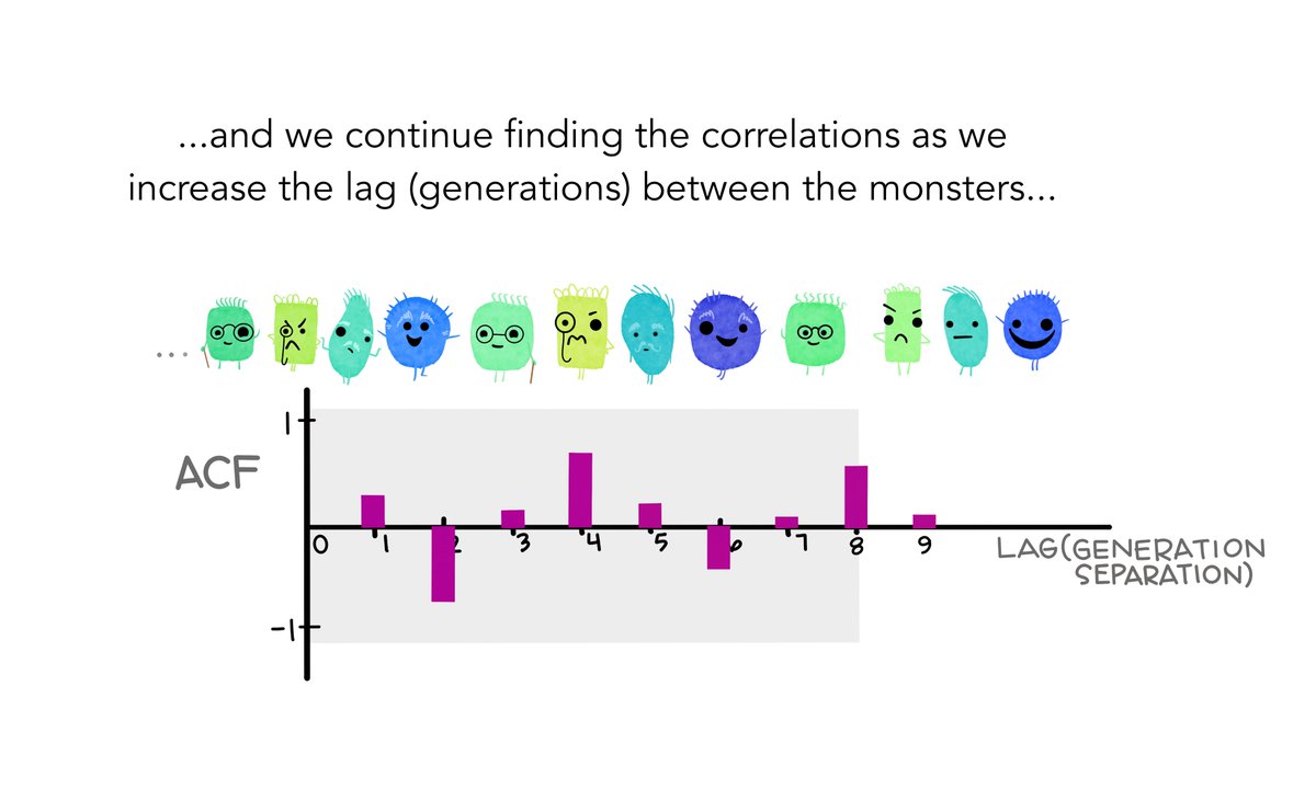 8/9: And we can continue finding correlations between each monster and those that came before them (e.g. with their great great great grandparent & beyond)!