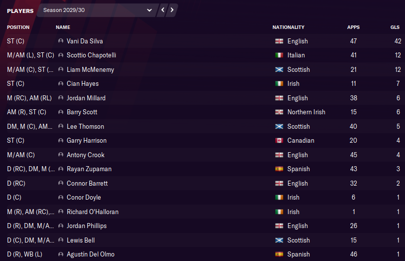 Season 9: Resurgence. After the disappointment of last season, this season was simply magic. A commanding display from start to finish saw Terriers comfortably win the play-offs, with club legend Cian Hayes scoring both goals in the play-off final! Top Scorer: Vani Da Silva (42).