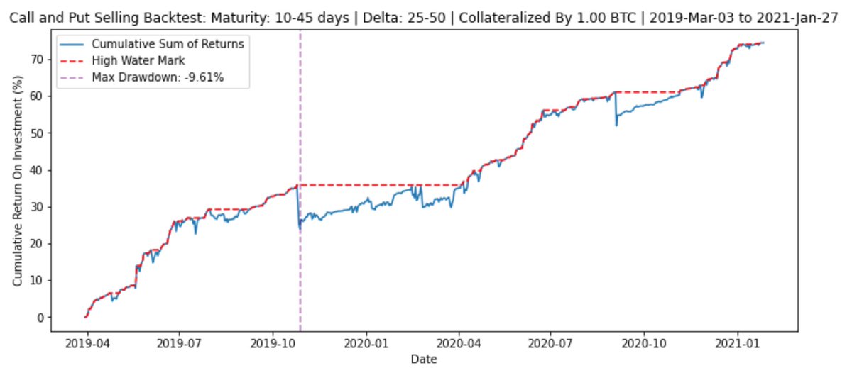 10. These additional criteria can filter out low quality trades and hold onto positions which increase our risk-adjusted returns. With the constraints listed above we have a decent yield strategy of selling ~25 delta calls/puts with an average maturity of 25 days.