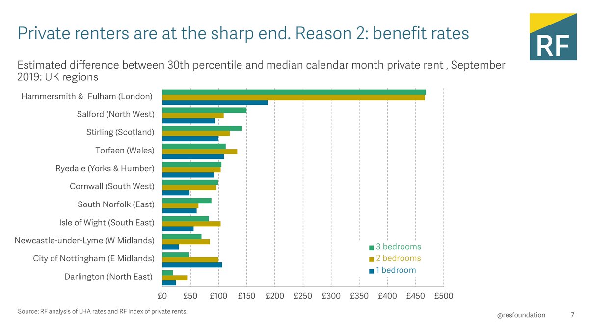 Reason 2 - support for renters. Despite the Government's welcome boost to Local Housing Allowance - in many areas of the UK this boosted benefit support still falls well short of covering typical rents in the local area (and this is not just a London thing).