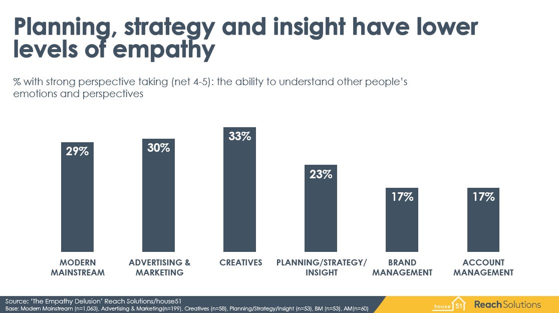 Andrew Tenzer (@thetenzer) on Twitter photo An unpublished finding from The Empathy Delusion. People working in planning, strategy and Insight actually score lower on an empathy trait scale than the mainstream. 
@Ianhouse51 <a href="/mishmashhouse51/">house51</a> An unpublished finding from The Empathy Delusion. People working in planning, strategy and Insight actually score lower on an empathy trait scale than the mainstream. 
@Ianhouse51 <a href="/mishmashhouse51/">house51</a>