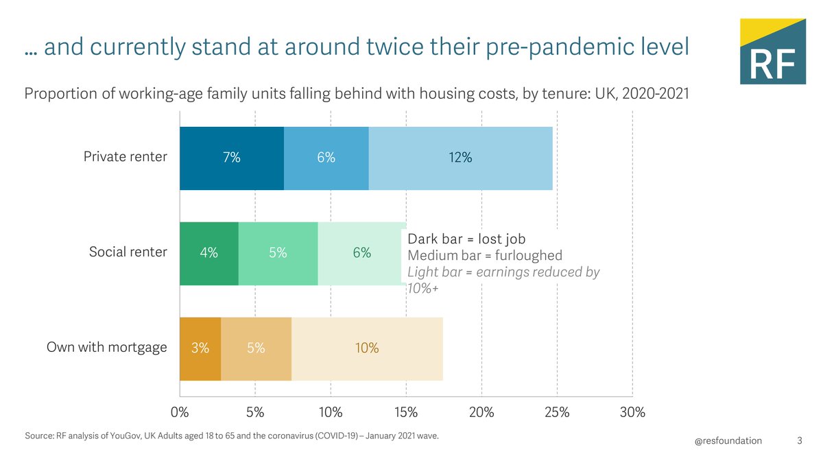 ...by late January the level of housing arrears across Britain had reached around double its normal level.