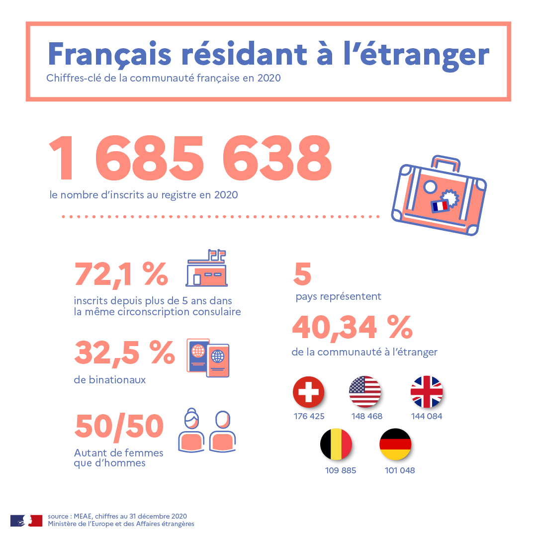 FR_Consulaire's tweet photo. [#Enchiffres] 

Au 1er janvier 2021, le nombre d’inscrits au Registre des Français établis hors de 🇫🇷 s’élève à 1 685 638.

➡️5 pays d’accueil représentent 40,34% du total 🇨🇭🇺🇸🇬🇧🇧🇪🇩🇪
➡️72,1% des inscrits vivent à l'étranger depuis + de 5 ans
➡️32,5% sont binationaux https://t.co/YCz74EuOXc