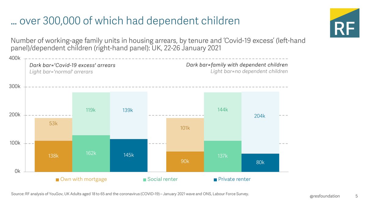 Worryingly, around 300,000 families who have fallen behind on their housing payments have dependent children, leaving them particularly vulnerable.