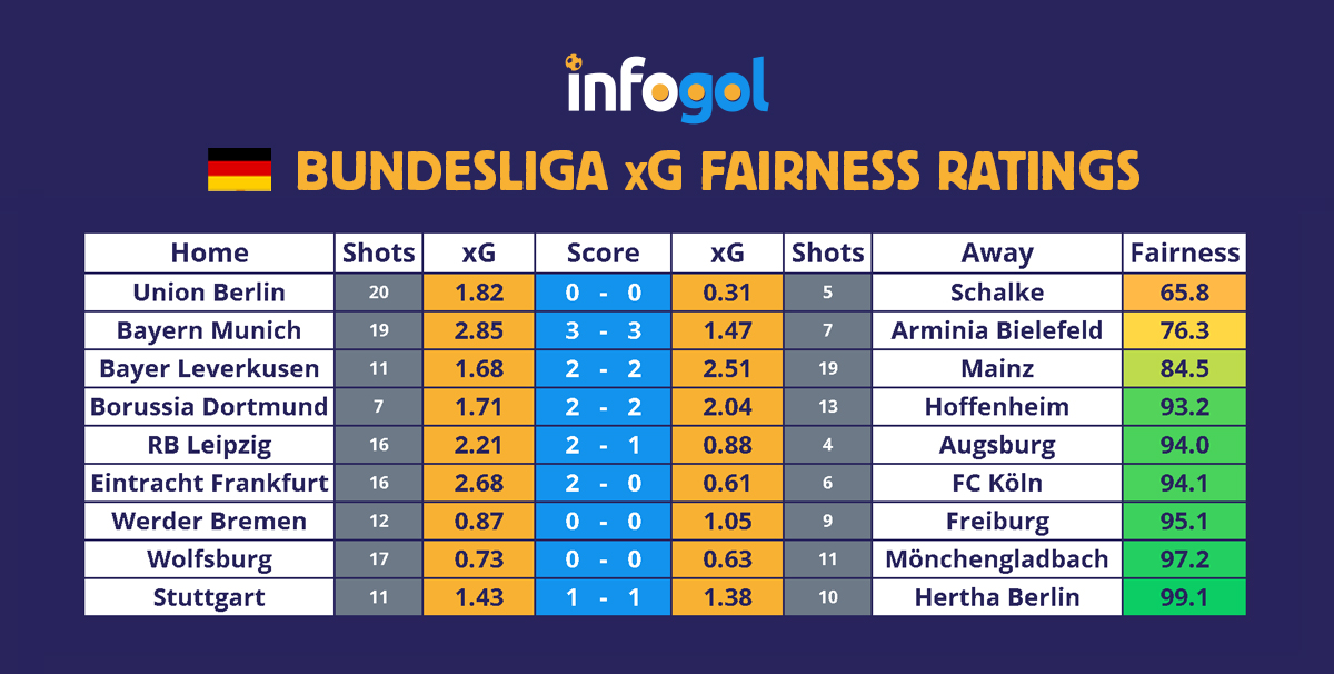 Bundesliga results, xG - Round 21
