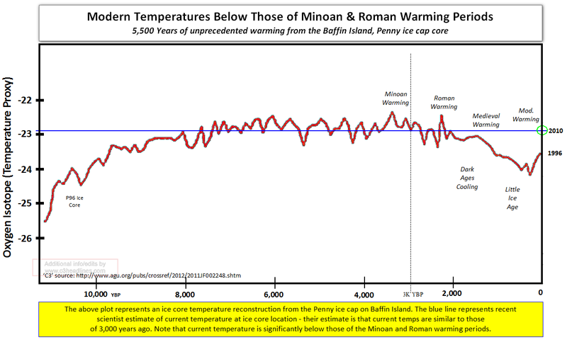 He has been analyzing ice core samples on Baffin Island (and elsewhere) to infer average temperature readings going back many thousands of years. Here is the resulting graph from those readings. The vertical line marks 3,000 YBP (years before present).