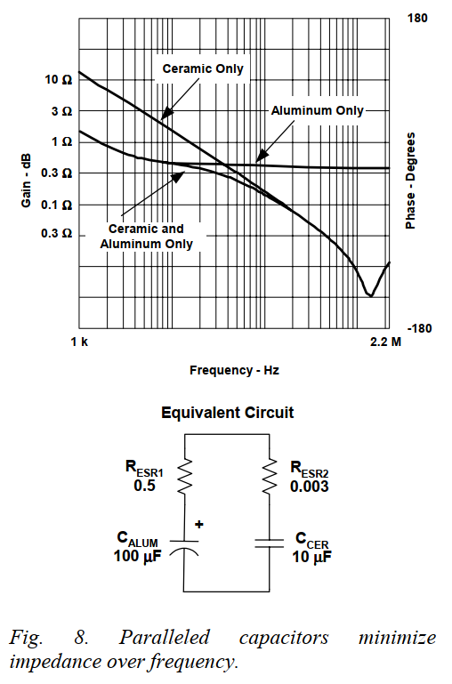 opelexnet's tweet photo. The parallel combination of aluminium electrolytic and ceramic capacitors gives an excellent wide-band capacitance.

Image source: Robert Kollman, "Constructing Your Power Supply—Layout Considerations" (2004) https://t.co/uOnSP9ygxB