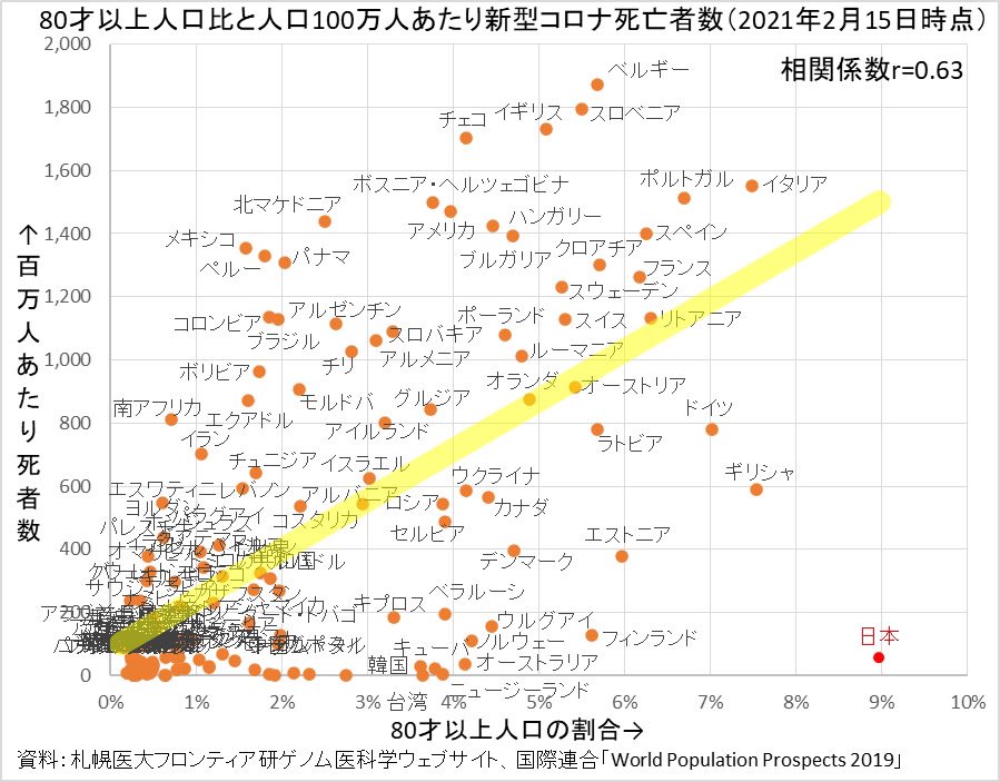 ららら らー このグラフの縦軸はジョンズホプキンス大学が発表しているデータを札幌医科大学が取りまとめたものを利用し 横軸は国連の人口推計データを利用 つまり マスコミやネットで一般的に用いられる情報源と同じ 同じ情報源でも 日々の感染者数を