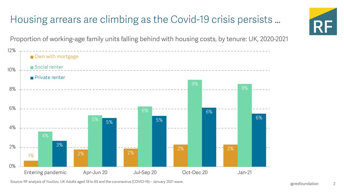 Kicking off our housing crisis event, Lindsay Judge notes that housing arrears are climbing as the duration of the Covid-19 crisis persists....