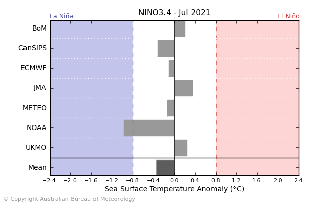 #ClimateDrivers #ENSO conditions foreseen to be Neutral by May through July, neither #LaNiña nor #ElNiño. Important to watch ENSO conditions during Aug & Sep for Indian Monsoon. With neutral conditions during May & June, monsoon onset should be normal