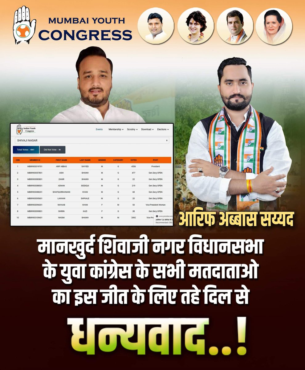 Arif_Abbas_IYC's tweet photo. As the results of the @IYC_Mumbai elections are out, I am very happy to share with you all that I have won the elections for the post of President of Mankhurd-Shivaji Nagar Congress  Youth Congress Taluka. I Secured 4536 Votes &amp; Won By More Than 1600 Votes. https://t.co/GQkhxRvlrL