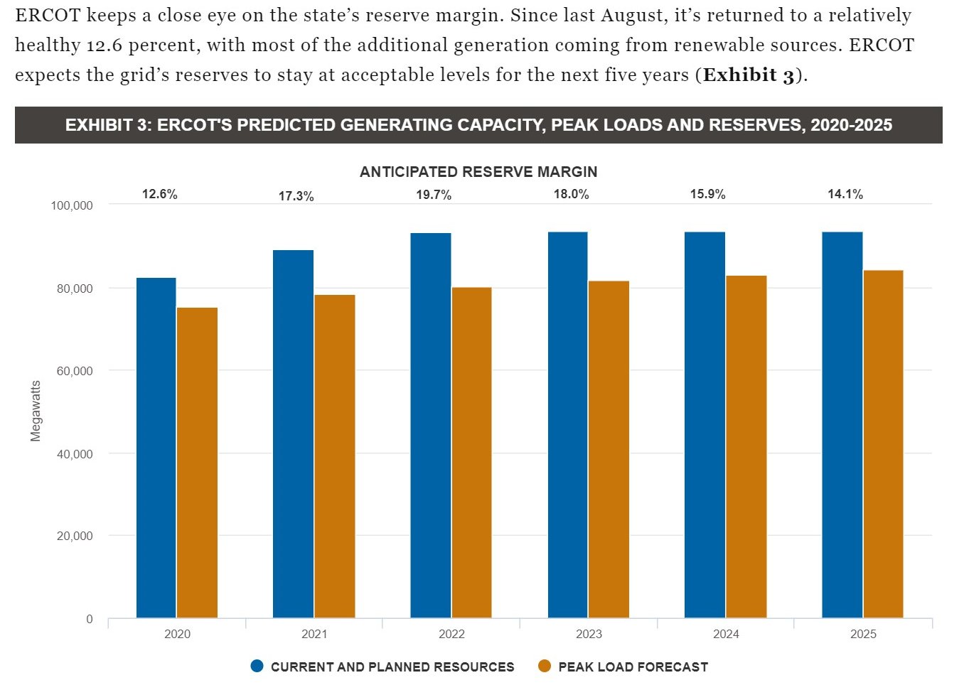 CA Conservative 🌐 🇺🇦 on Twitter "ERCOT is usually capable of generating more than 80,000 MWs