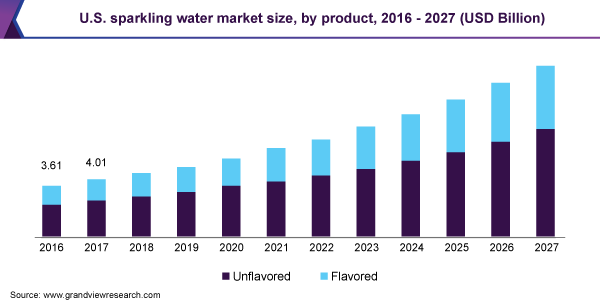 GrandViewInc's tweet image. Thank you @FoodDive. We appreciate you #citing our #insights on #sparklingwater #market. Read more @ tinyurl.com/y3vty9ya  View market #summary @ tinyurl.com/y67waygc