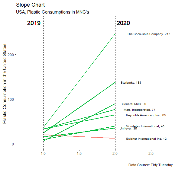 DingorkarPriya's tweet photo. Hey Everyone, 
Here's presenting my first ever slope chart using R, that tells us about the plastic consumption of some of the popular multinational organizations in the United States in the years 2019 and 2020. Data Courtesy - @sarah_sauve -Thank you for this #TidyTuesday data. https://t.co/EqwToxGbwL