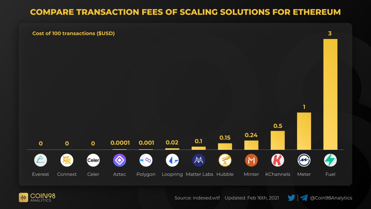 Fees on #Ethereum is too high? 

These are 12 solutions for you
The maximum is only $3 /100 trx