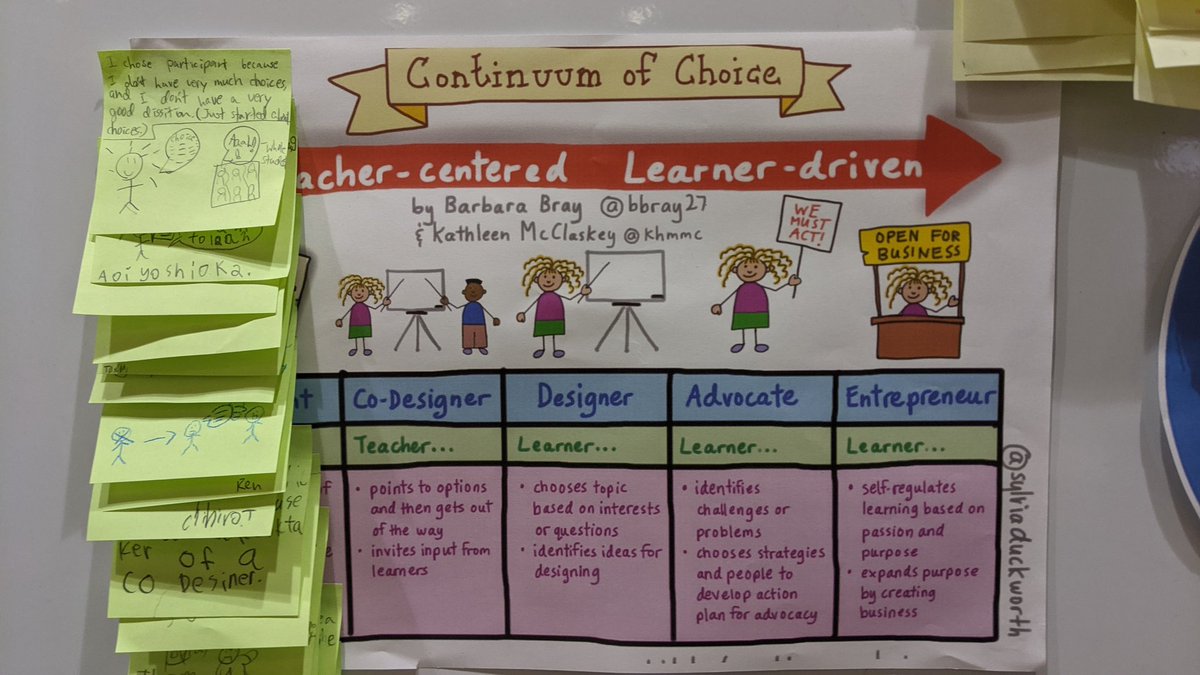 YuiWashizu's tweet photo. How can we make #studentagency visible? This is how we do it! @khmmc @bbray27 @sylviaduckworth
子供達の＃自主性 #エージェンシー をどのように育んでいますか?🌱#国際バカロレア では子供の #Choice #Voice #Ownership を担保することで、子供のエージェンシーを育むことを推奨しています🌞 https://t.co/iW01KnjGBa