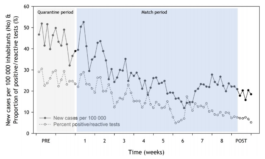 Wonder what happens when resuming professional football at the height of a pandemic? Or what the clinical course and symptoms look like in players afflicted by COVID-19 infection? Some answers are provided here:  

bjsm.bmj.com/content/early/…

#openaccess #COVID19