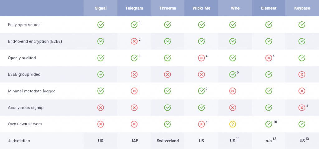 📲 Comparatif des alternatives sécurisées à #WhatsApp par <a href="/ProtonMail/">Proton Mail</a> #OpenSource protonmail.com/blog/whatsapp-… via <a href="/matthieugarin/">Matthieu Garin</a> 

📝 Signal, Telegram, Threema, Wickr Me, Wire, Element et Keybase
📊 Chiffrement E2E 🔐 (incl. Vidéo), audits, metadata, signup anonyme, serveurs privés