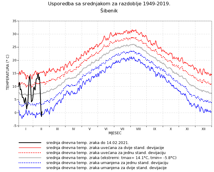 izidor_pelajic's tweet image. #Šibenik se za #maškare mislio sakriti u travanj, ali je u zadnji tren odabrao siječanj. Dosadilo mu već, pa će za par dana sličiti na drugi dio ožujka. Eto da znate, ako ga sretnete putem. #veljača