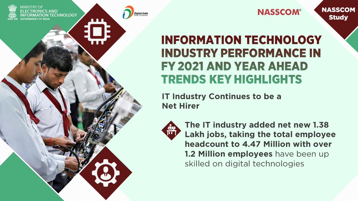 GoI_MeitY's tweet photo. #NASSCOMStudy | The IT industry added net new 1.38 Lakh jobs, taking the total employee headcount to 4.47 Million with over 1.2 Million employees have been up skilled on digital technologies, says @nasscom study.
@DoT_India @rsprasad @_DigitalIndia @SanjayDhotreMP @abhish18 https://t.co/VD1OcXduNz