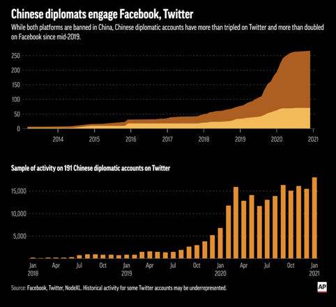 4/11 Chinese diplomats only recently mobilized on Western social media platforms, tripling Twitter accounts and doubling Facebook accounts since mid-2019. Both are banned in China. With COVID, these accounts helped set and amplify messaging across platforms languages geographies.