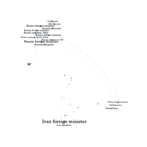 7/11 These networks show most retweeted accounts in a sample of more than 1.6 million interactions across 829 state-linked Chinese, Russian and Iranian Twitter accounts. Over time, Russian accounts have been heavily retweeted.