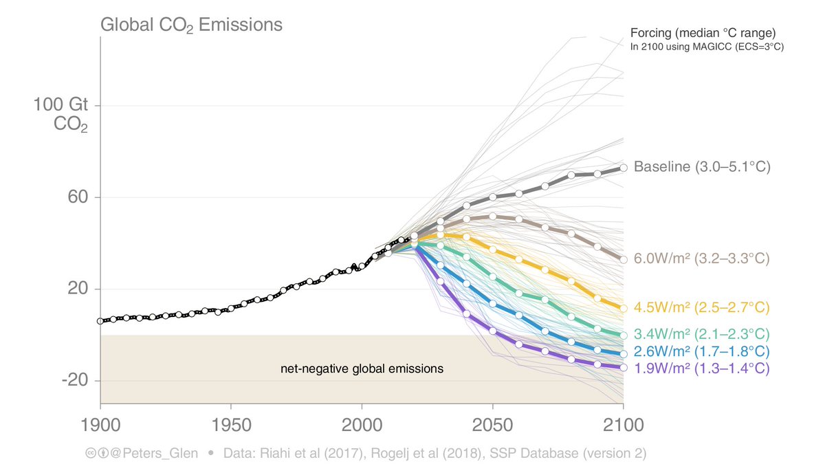 2. There are a range of scenarios spanning the high-end (>5°C in 2100) to the low-end (<1.5°C in 2100). This shows the Shared Socioeconomic Pathways (one of many scenario intercomparisons).Out of these scenarios, which ones should be used for analysis? https://www.carbonbrief.org/explainer-how-shared-socioeconomic-pathways-explore-future-climate-change