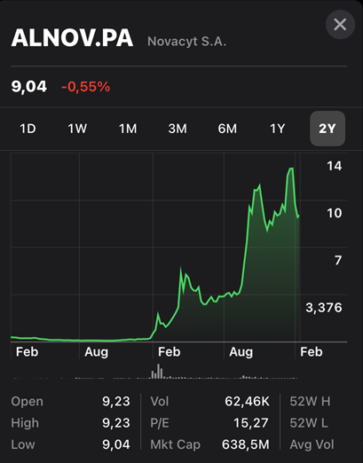 PCR-tests have created enormous wealth for pre-pandemic shareholders of PCR-testing companies.For example, Novacyt, one of the first to deliver PCR tests in Europe, was trading at just 8 cents in November 2019. Now trading around 9 euros. 2/