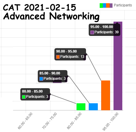 RwCodingAcademy's tweet photo. Congratulations to you RCA S5 Students for performing well in the CATs of Embedded Systems and Advanced Networking. We're proud of you. https://t.co/PeQV4e8XTL