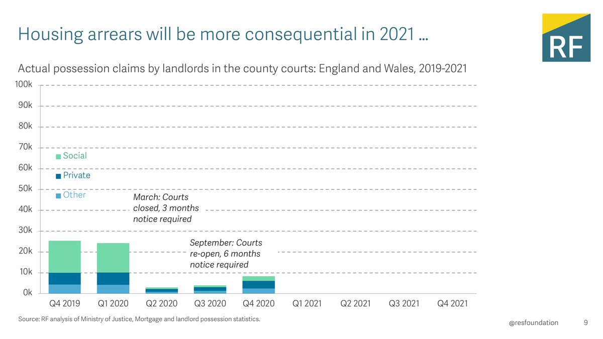 Looking ahead, Lindsay Judge warns that housing arrears will become more consequential as the crisis persists, and the eviction ban is eventually lifted.