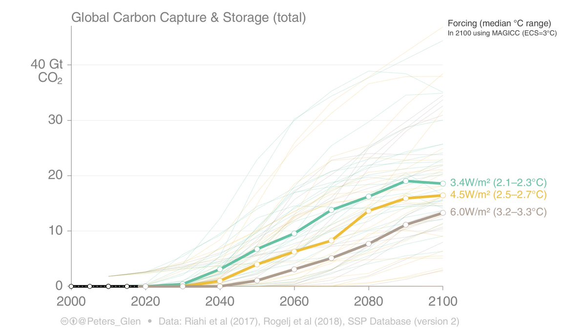 5. BONUS. The middle-of-the-road scenarios are "backcasts", which means the IAM finds the least cost way to the 2100 forcing level.This means the results are sometimes , such as a huge amount of Carbon Capture & Storage (CCS) if we just muddle through with climate policy.