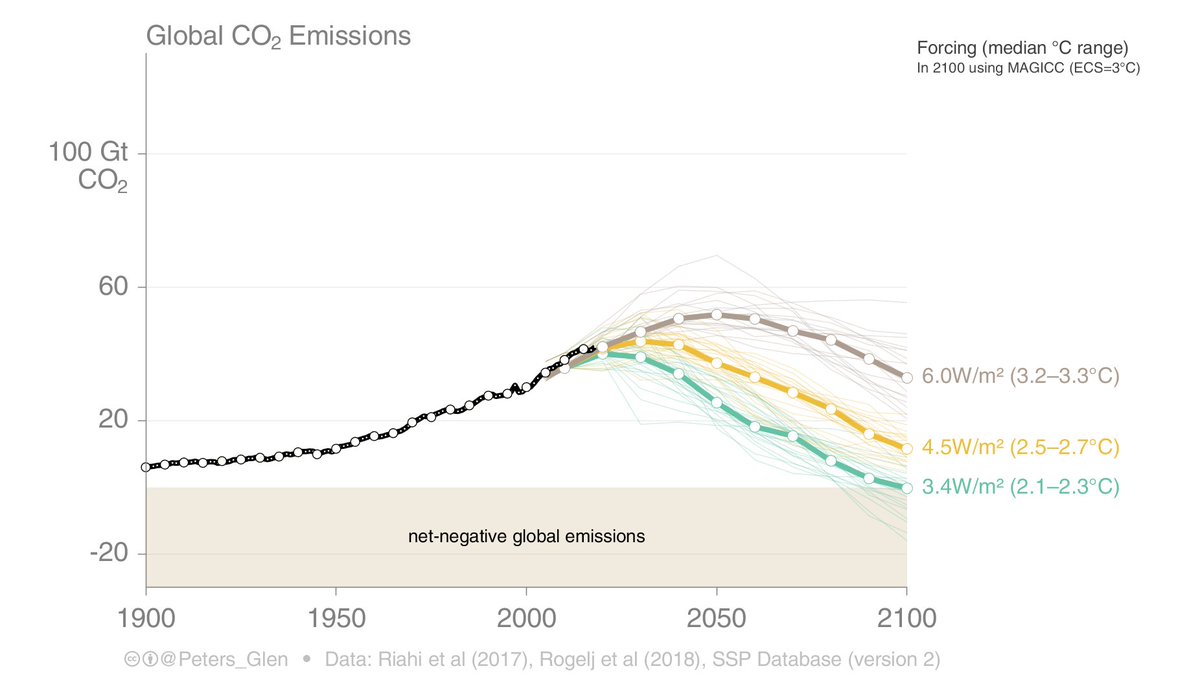 4. There are a bunch of middle-of-the-road scenarios which apply climate policy of varying degrees. If CO₂ emissions are not zero in 2100, temperature keeps rising.In the mitigation literature there is very little analysis of these scenarios.