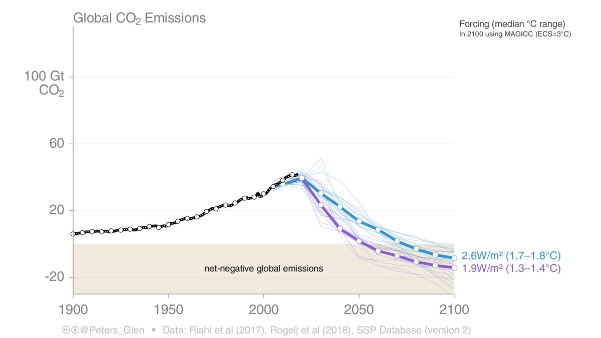 6. Then there are the stringent mitigation scenarios (also "backcasts"). These receive the most attention in the mitigation literature. The IPCC even had a special report on them...