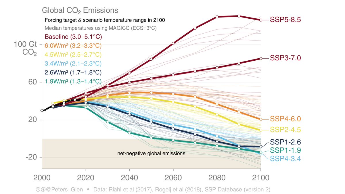 7. There are two many of these scenarios to run through complex climate models (to get climate impacts). A bunch are selected out (shown in bold). More on the labels later.