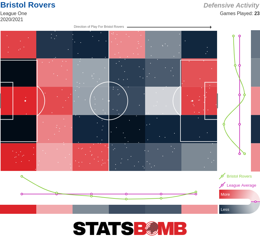 Ok 6, but I've tweeted this before. It's a reminder there are aspects a defensive coach (or empowered defender) can tweak overnight to reduce the goals we concede