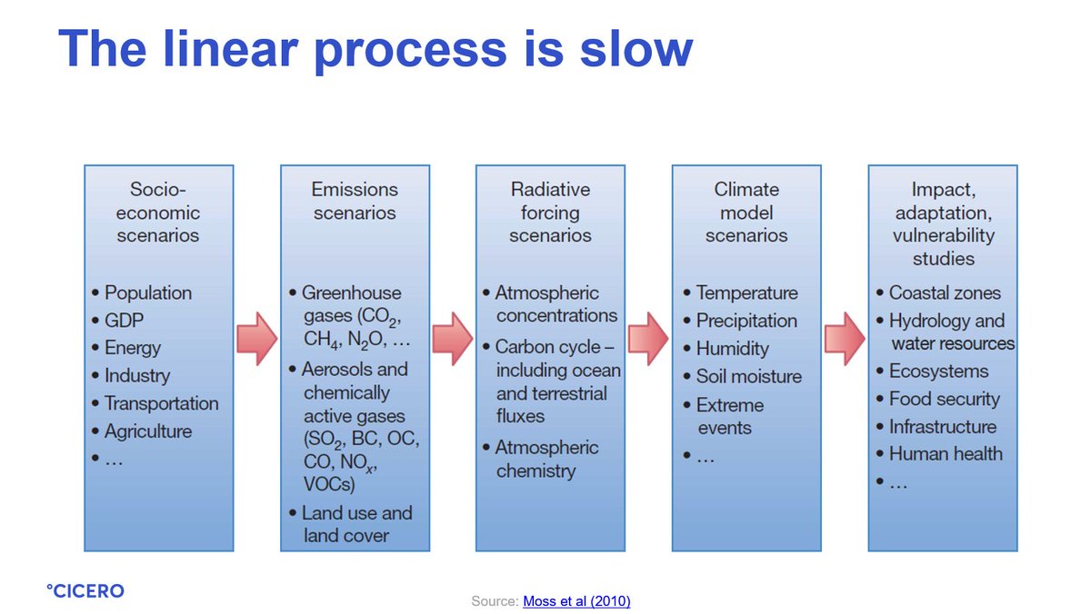 9. Why are scenarios so complex?In the old days (say pre-2010), the linear process to develop scenarios was too slow. It took >10 years from scenario design to impact assessment. https://www.nature.com/articles/nature08823