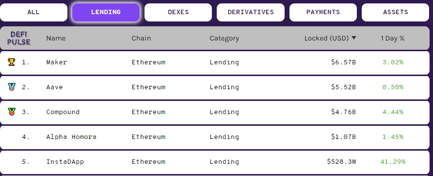 Walt_Crypto's tweet photo. The real value of $ALPHA is $4 👀

In the Lending category of https://t.co/9agEx19Vcy #Alpha is 4°, with a market cap of 200M.

In 3° we have $Comp with a 2B market cap.

The current alpha price is underestimated, we just need 1B of market cap to reach the $8

$MKR $AAVE $COMP https://t.co/xmXnEI4q7a
